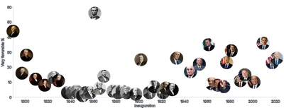 Image - us-presidents