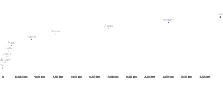 TransformContext - planet-distances